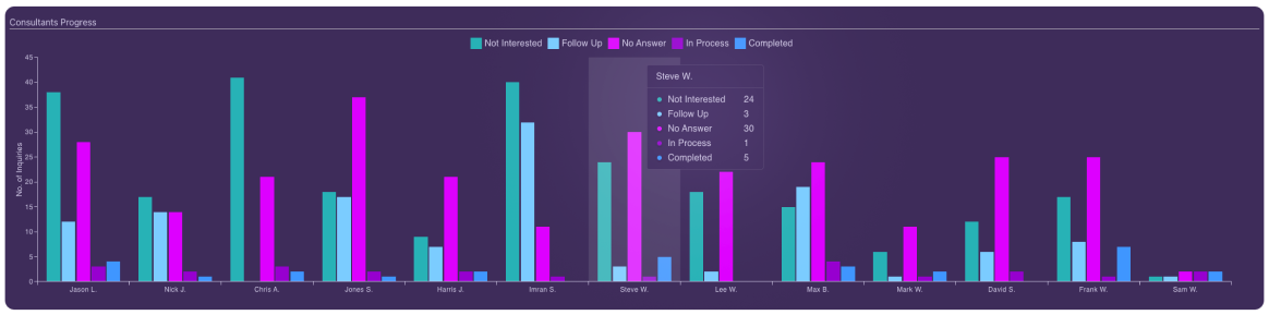 Consultant Activity Report​